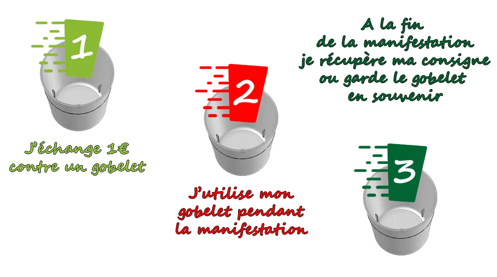 Gobelets consignés réutilisables